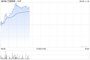 事业古义万国数据-SW早盘涨超5% 与国寿投资签署战略合作协议