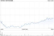 事业古义恒生科技指数、国企指数跌幅扩大至3%，钢铁股集体下挫