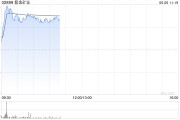 事业古义港股黄金股早盘冲高 紫金矿业、招金矿业涨近3%