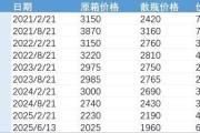 事业古义批发价4年跌48%，茅台跌至1960元