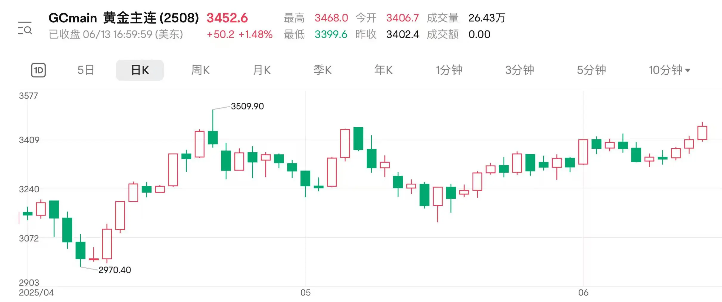 地缘扰动持续 国际金价连涨三日(🔟)逼近前高