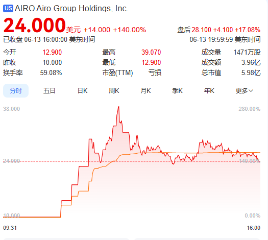 上市首日暴涨140% 军(🌜)用无人机公司登陆(⚓)纽交所 AI打造产品核心竞争力